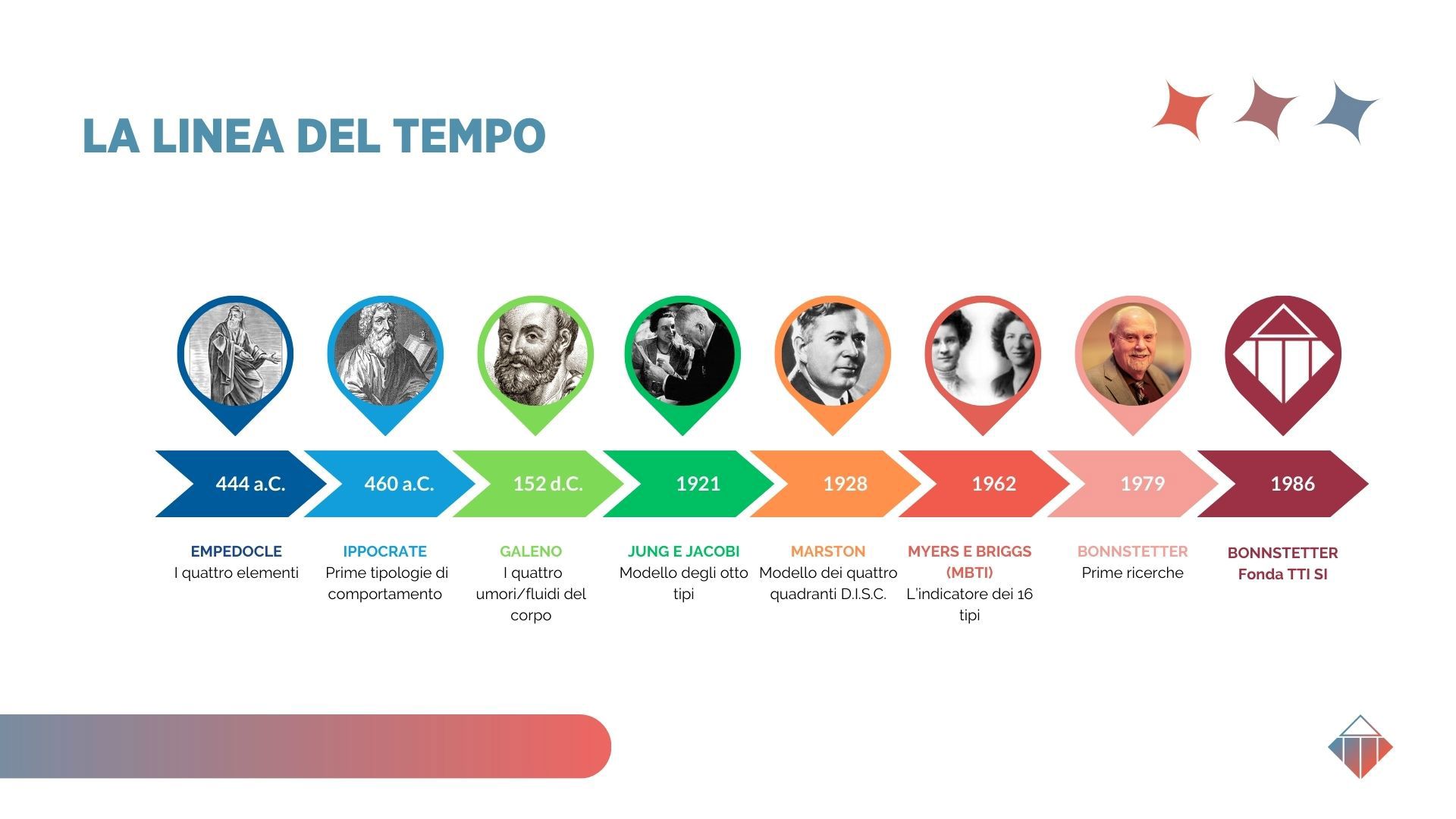 Linea del tempo TTI Success Insights