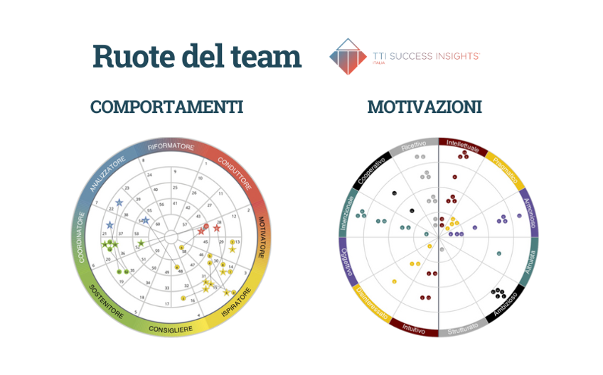 Ruote del team